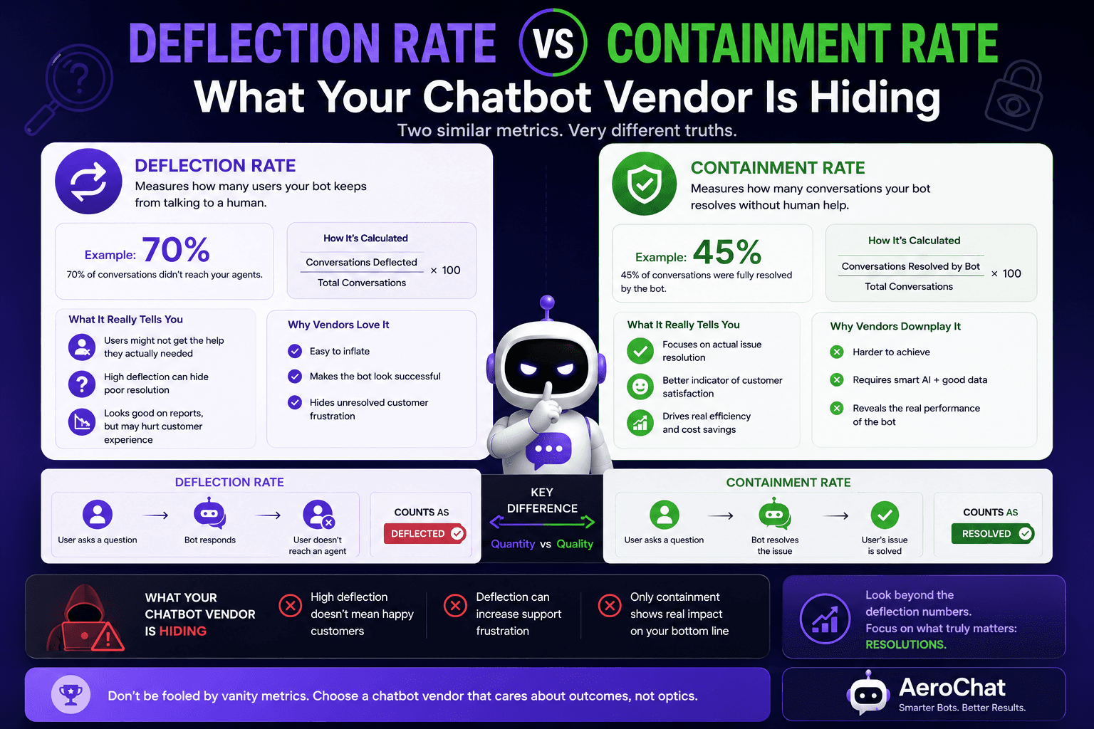 Deflection Rate vs Containment Rate in AI Chatbots