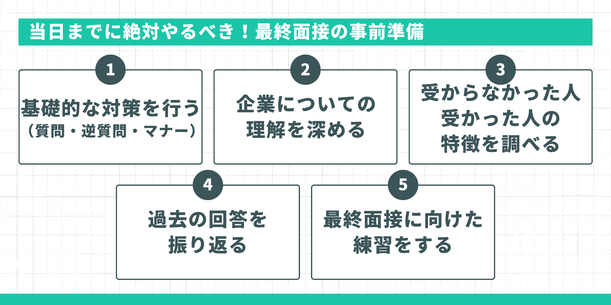 最終面接の当日までにやるべき事前準備。①基礎的な対策を行う(質問・逆質問・マナー)、②企業についての理解を深める、③受からなかった人・受かった人の特徴を調べる、④過去の回答を振り返る、⑤最終面接に向けた練習をするの5つ。
