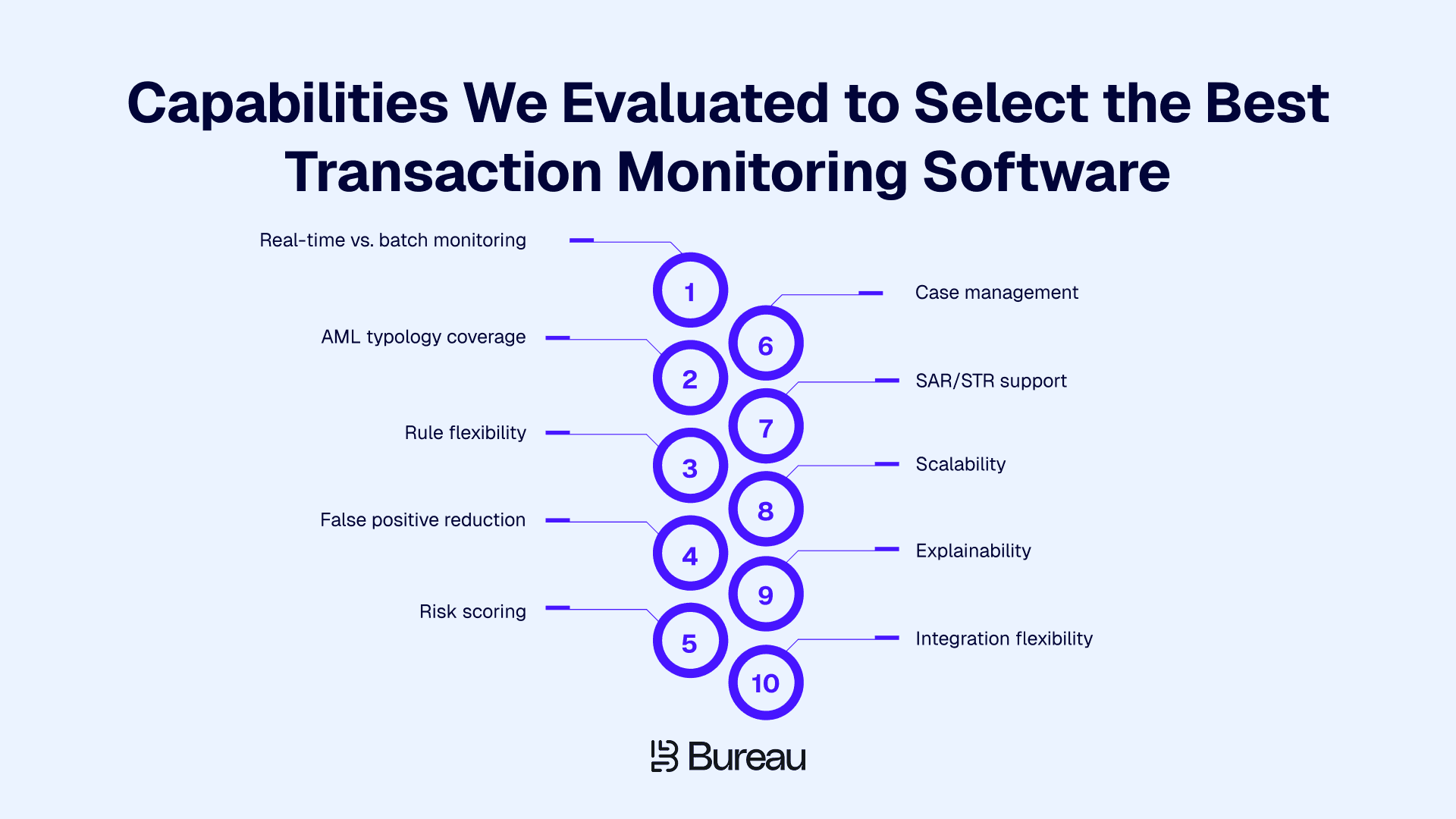 Capabilities We Evaluated to Select the Best Transaction Monitoring Software