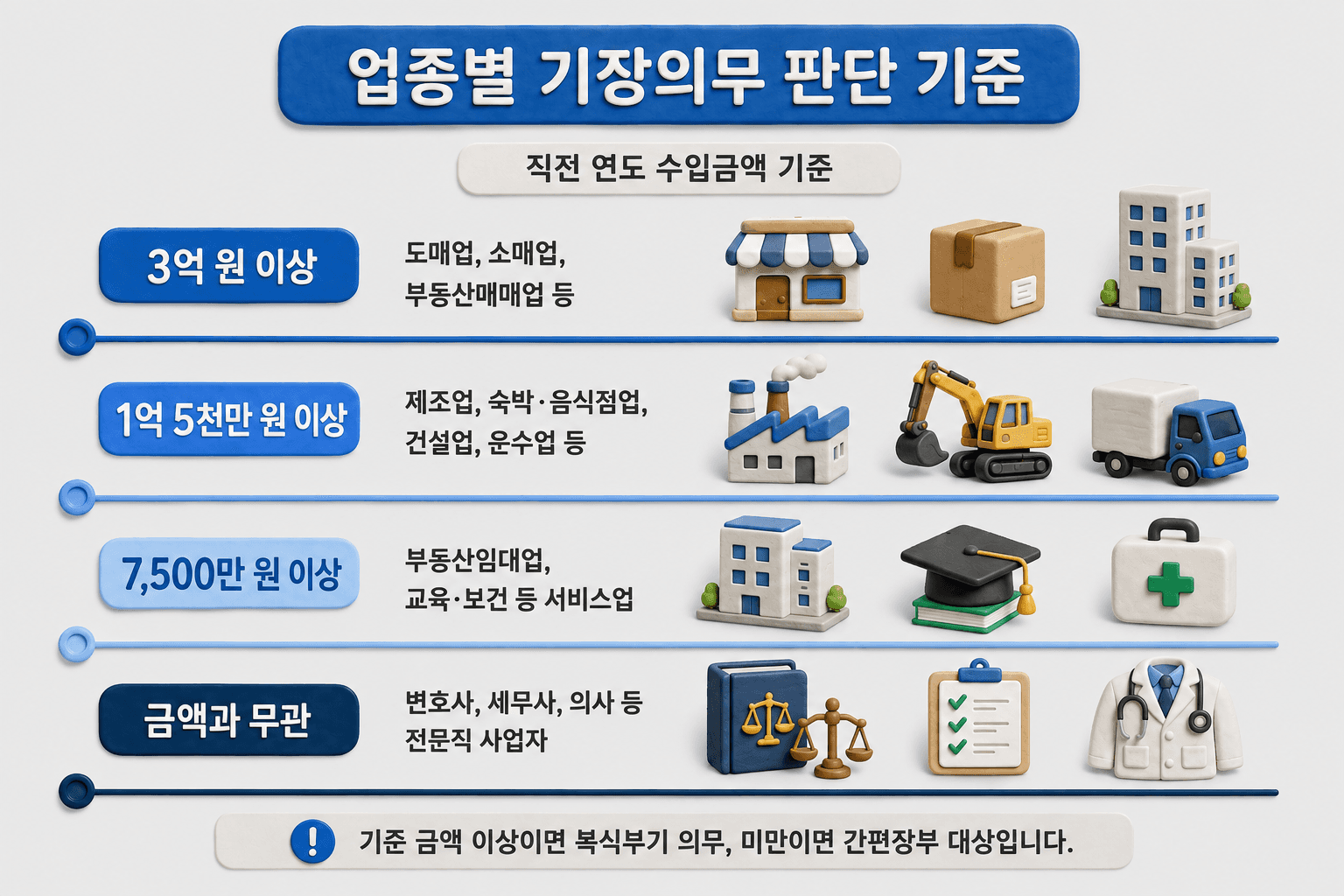 업종별 기장의무 기준선을 단계별로 나눈 도표