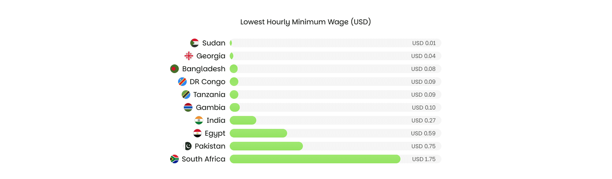 Lowest Hourly Minimum Wage