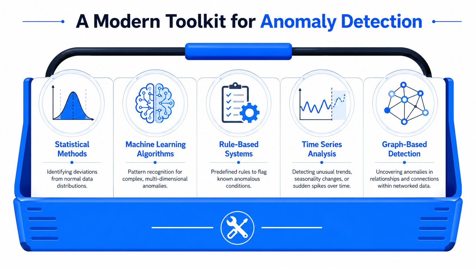 A toolkit infographic illustrating five different methods for anomaly detection in various technical and data environments.