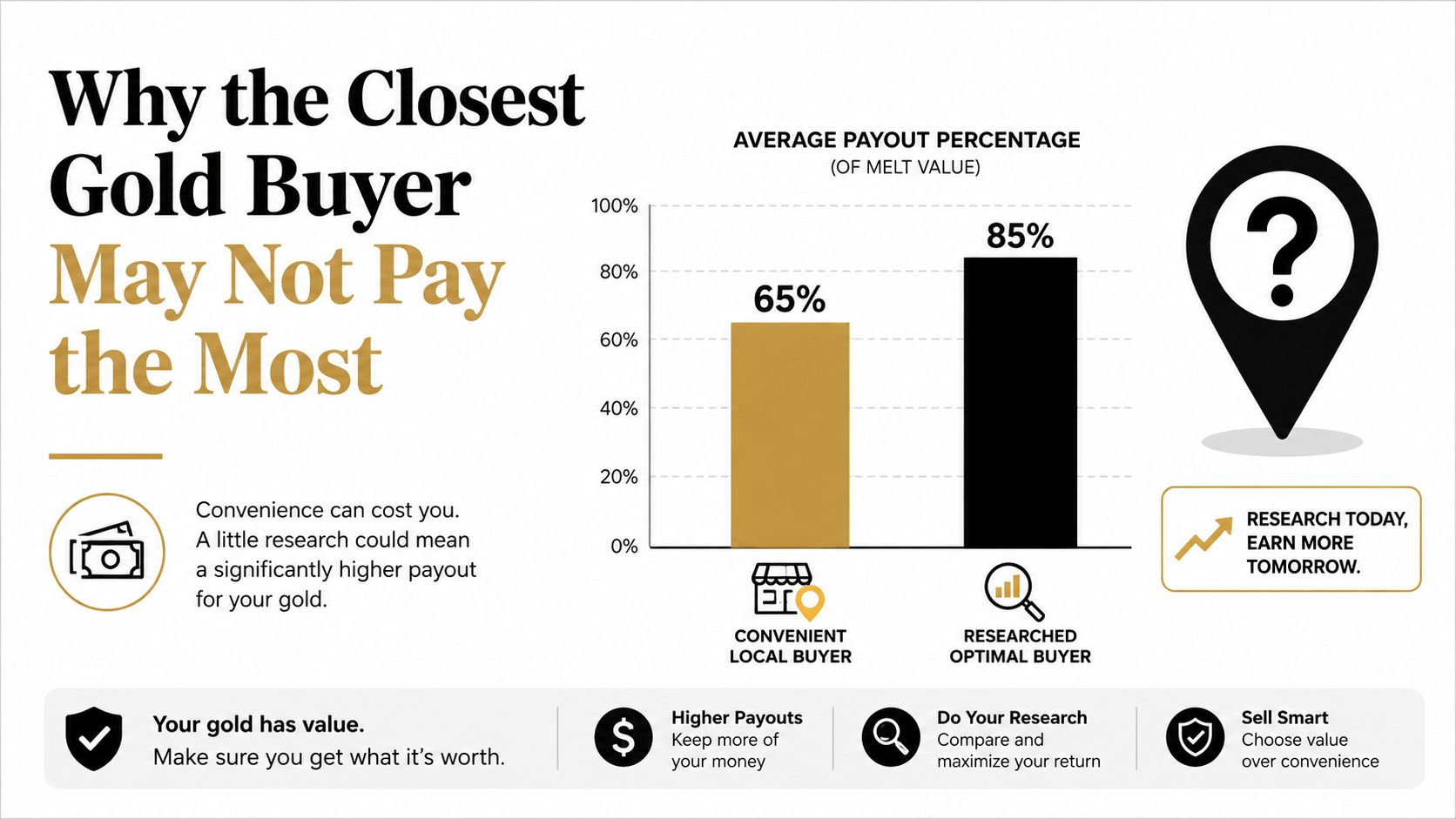 A chart comparing gold payout percentages between convenient local buyers and researched optimal buyers.