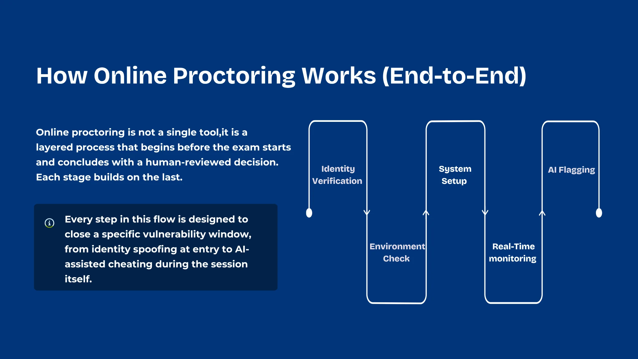How online proctoring works