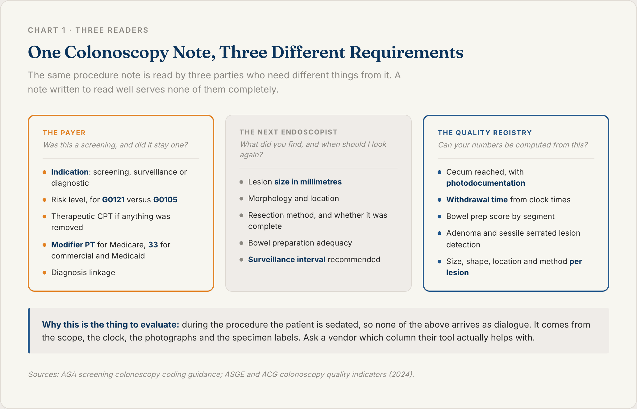 Three column matrix showing what the payer the next endoscopist and the quality registry each require from a single colonoscopy procedure note