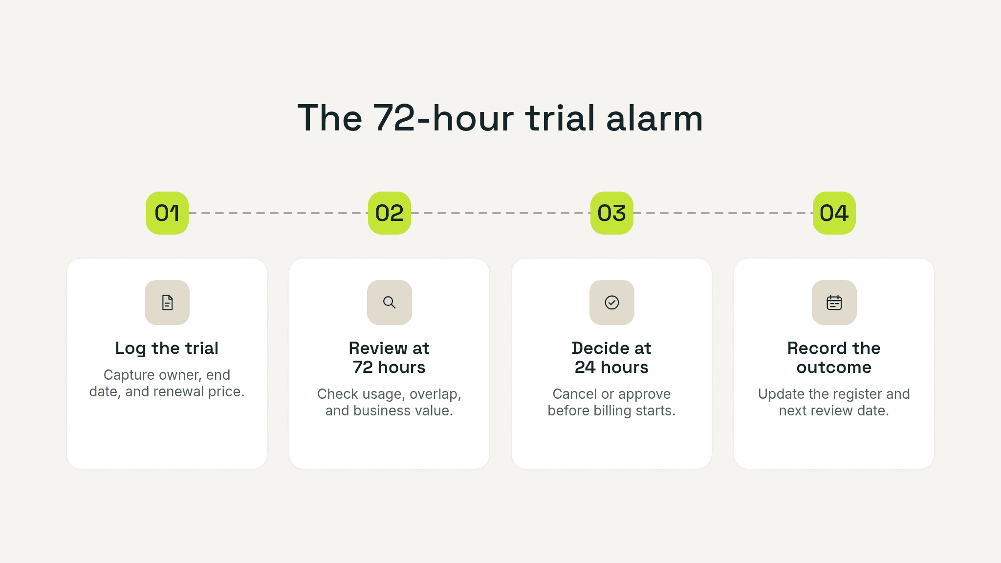 Numbered four-step row showing the 72-hour trial alarm system: log the trial, review it 72 hours early, decide 24 hours early, and record the outcome.