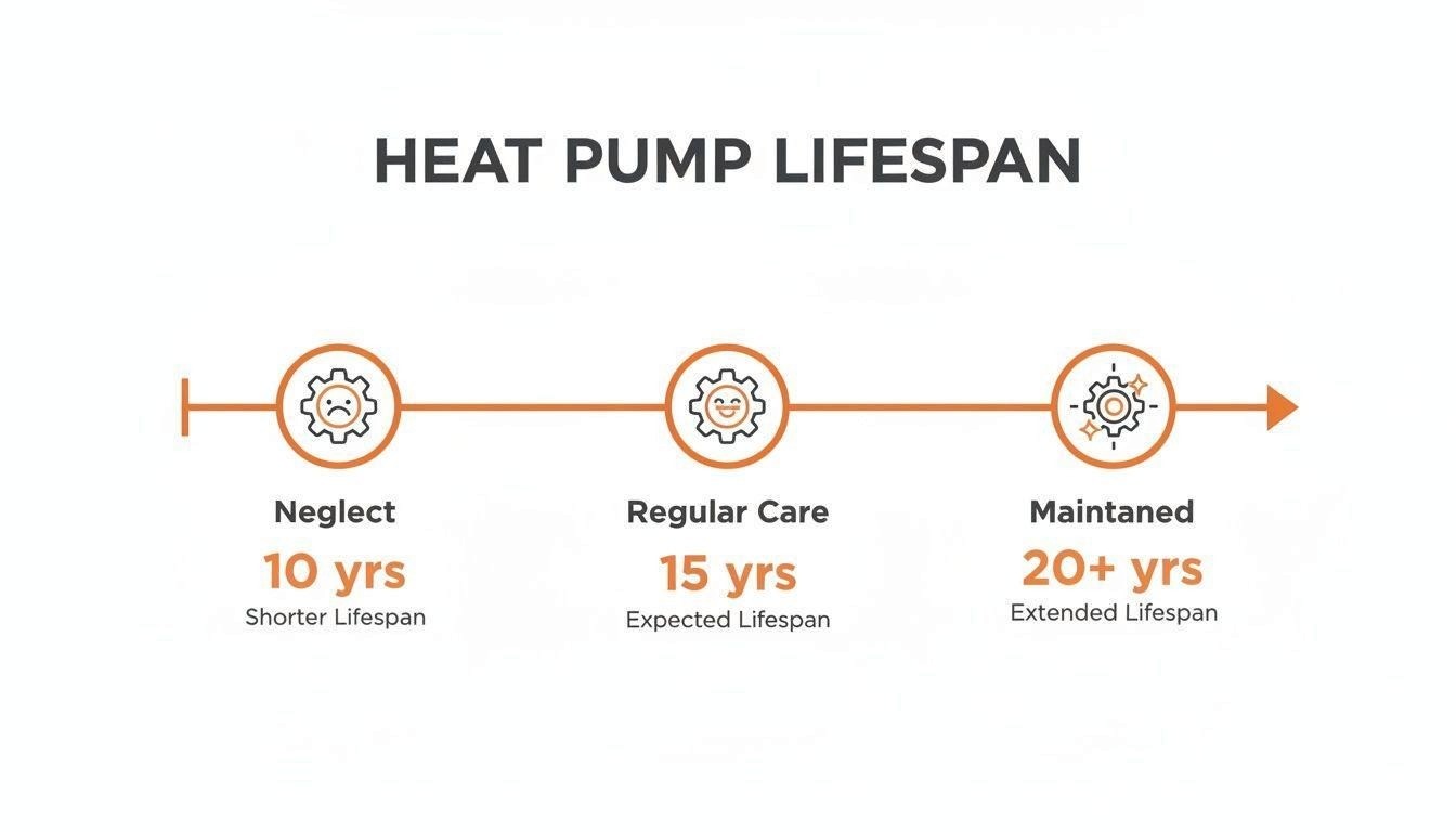 Infographic illustrating heat pump lifespan: neglect (10 years), regular care (15 years), and maintained (20+ years).