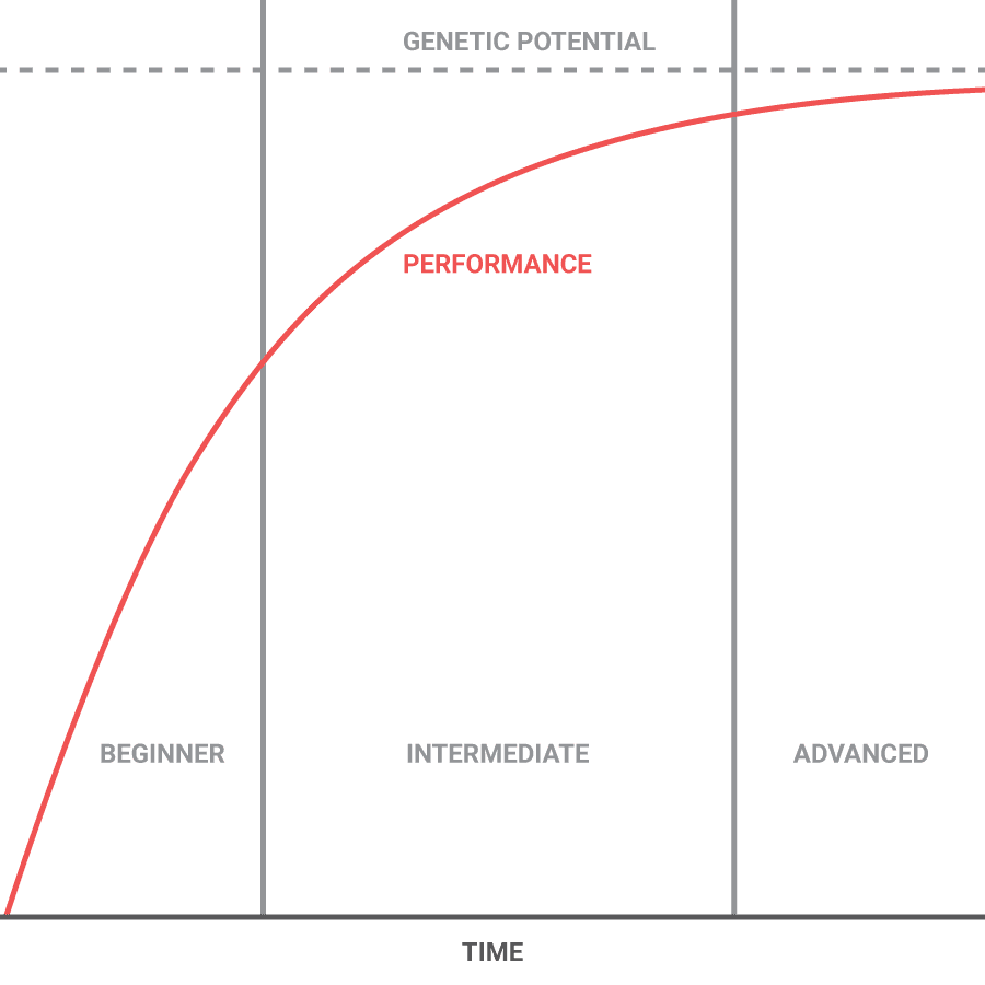 basic_athletic_performance_curve
