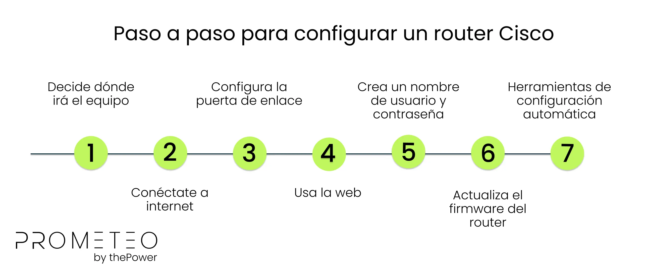 Paso a paso para configurar un router Cisco 