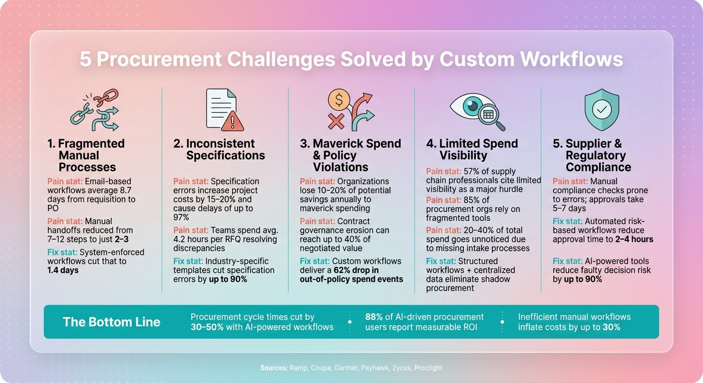 5 Procurement Challenges & the Numbers Behind Fixing Them