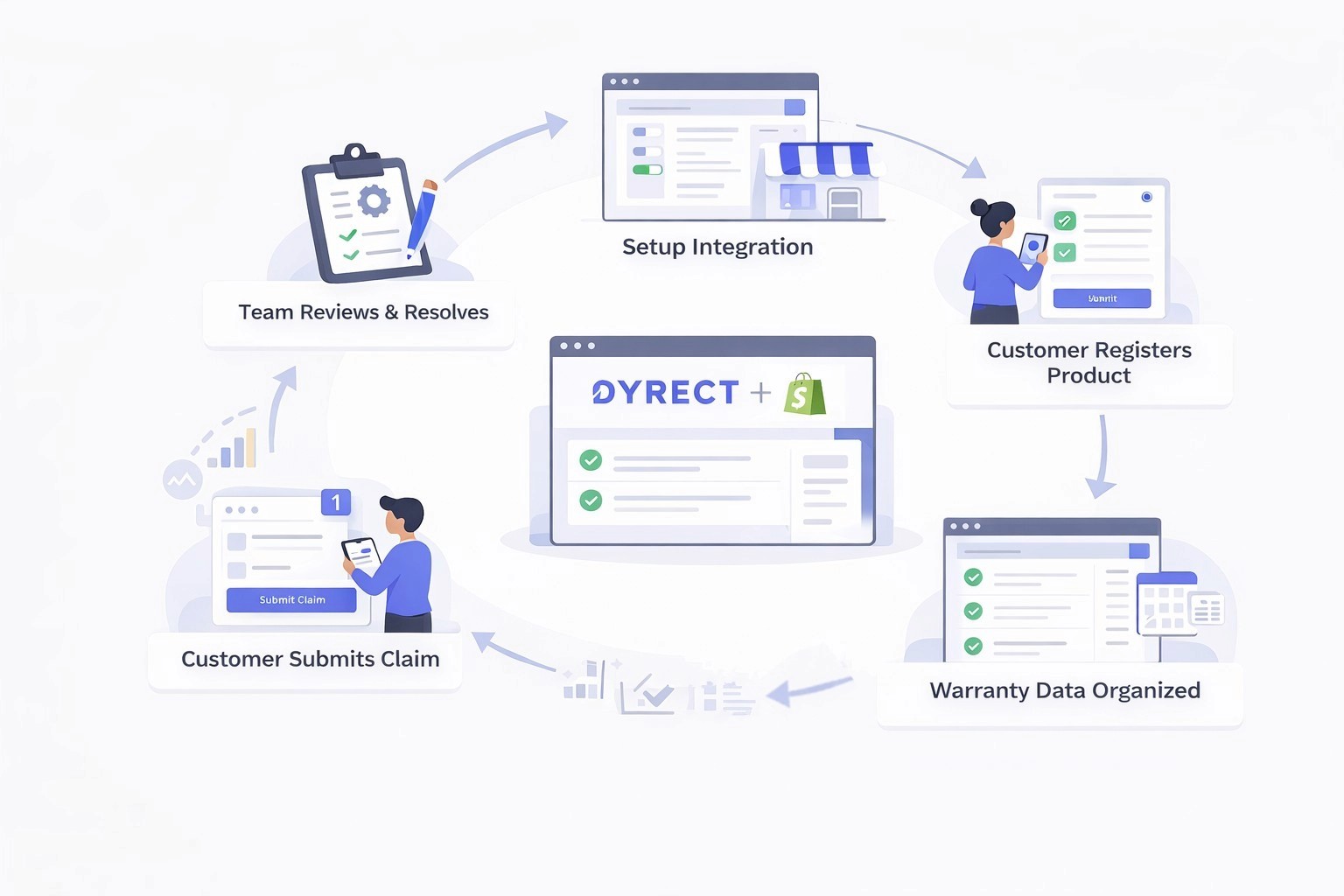 Circular diagram showing a Shopify-based warranty workflow centered on a dashboard labeled “Dyrect + Shopify,” with steps including Setup Integration, Customer Registers Product, Warranty Data Organized, Customer Submits Claim, and Team Reviews and Resolves, illustrated with icons, checklists, dashboards, and people interacting with each stage.