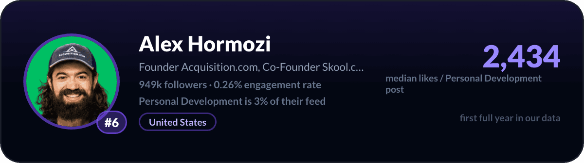 Alex Hormozi, number 6 LinkedIn personal development creator: 2,434 median likes per personal development post, 949k followers