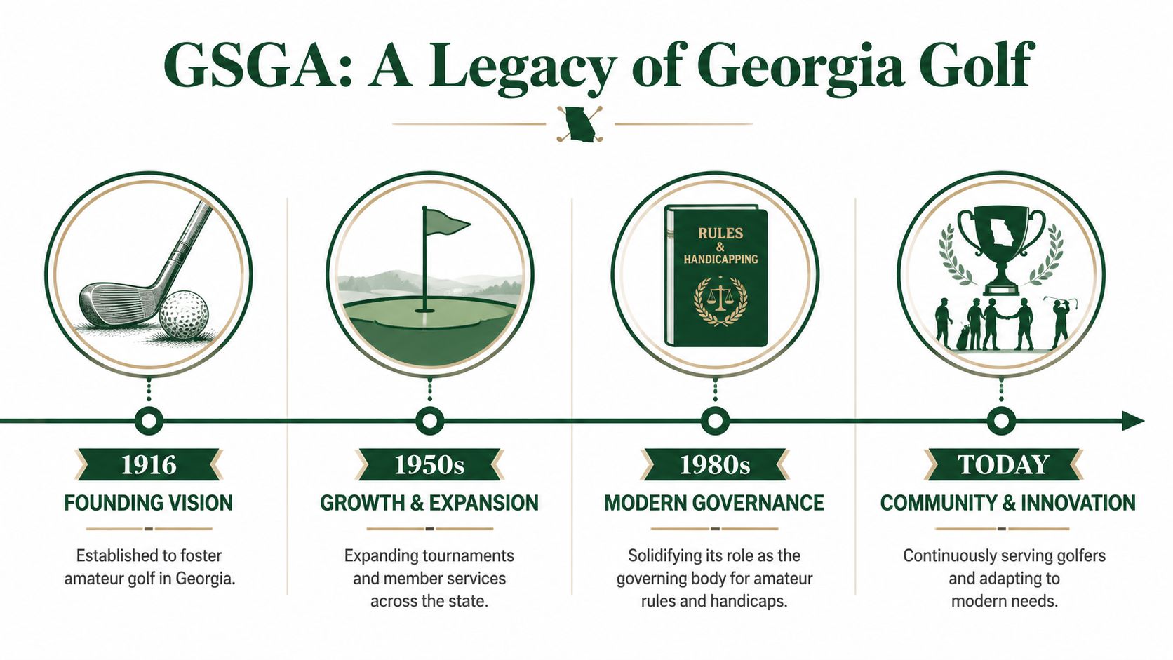 A timeline graphic showing the history of the Georgia State Golf Association from 1916 to today.