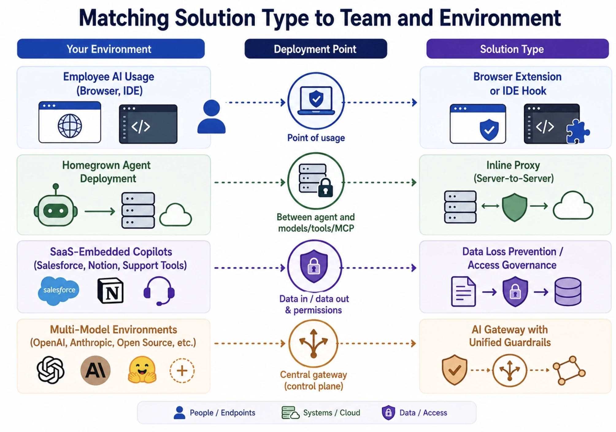 Matching Solution Type to Team and Environment