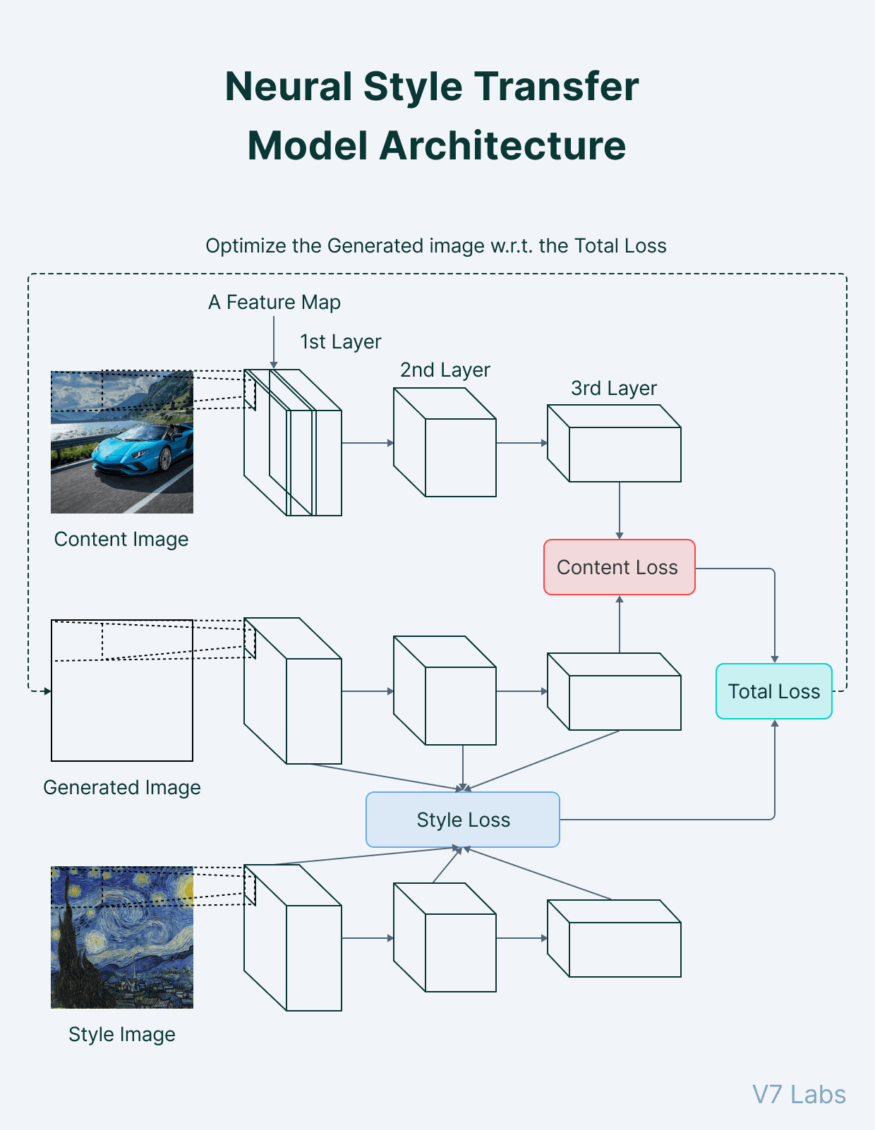 Neural style transfer model architecture