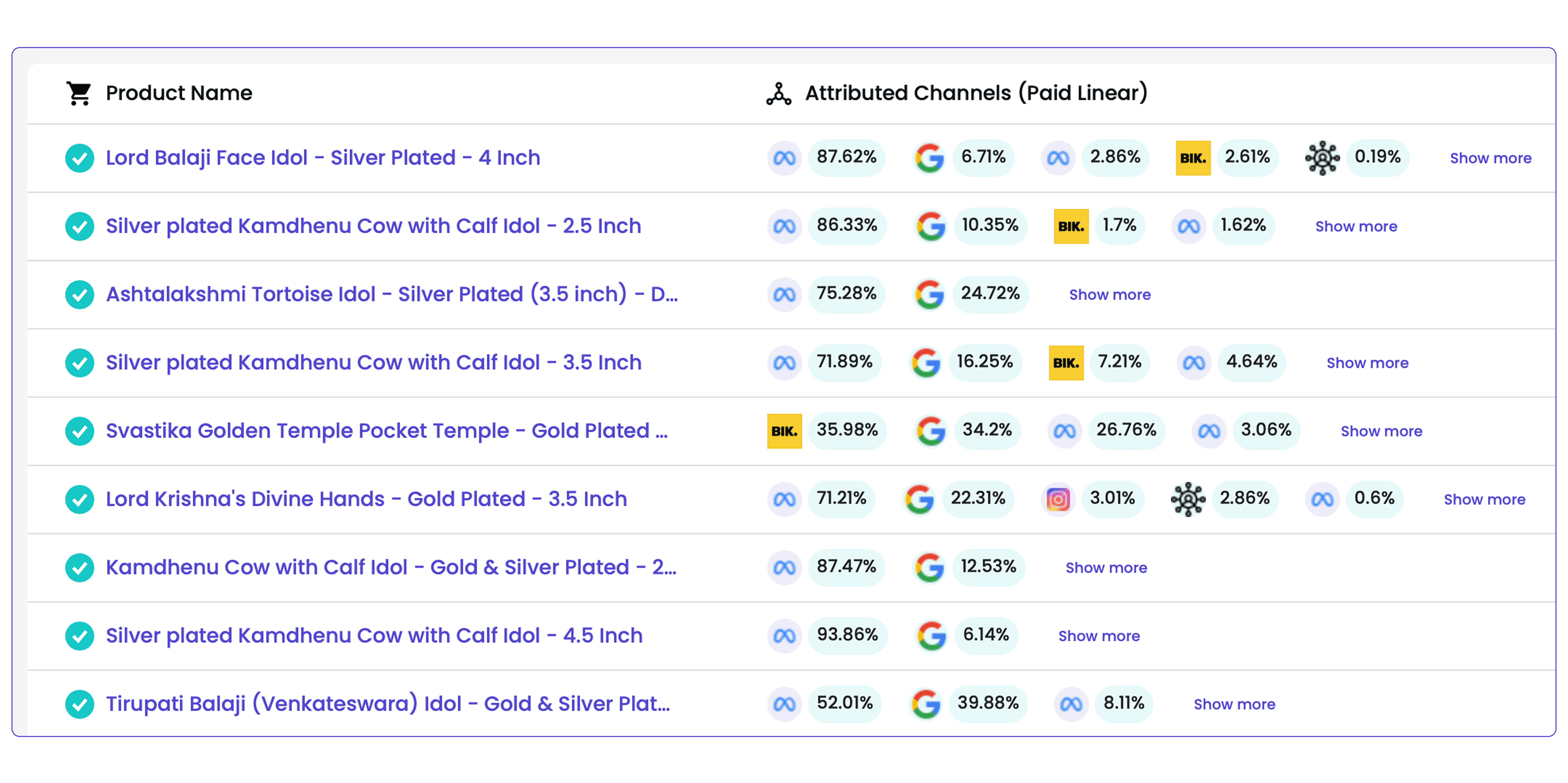 Retention graph with user return notifications for analyzing feature effectiveness.