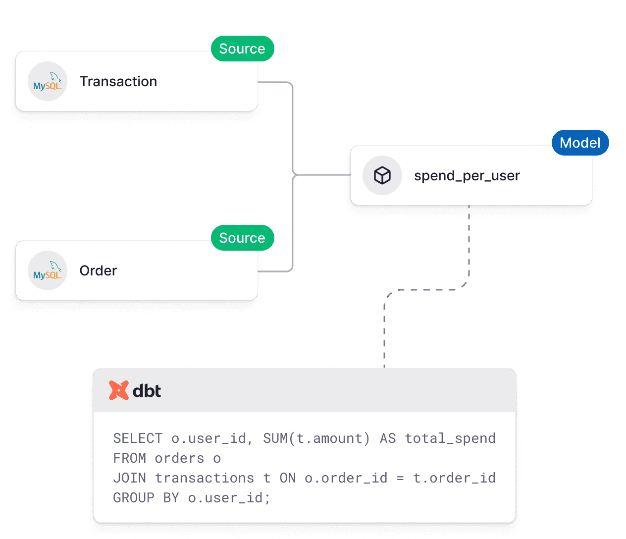 dbt integration