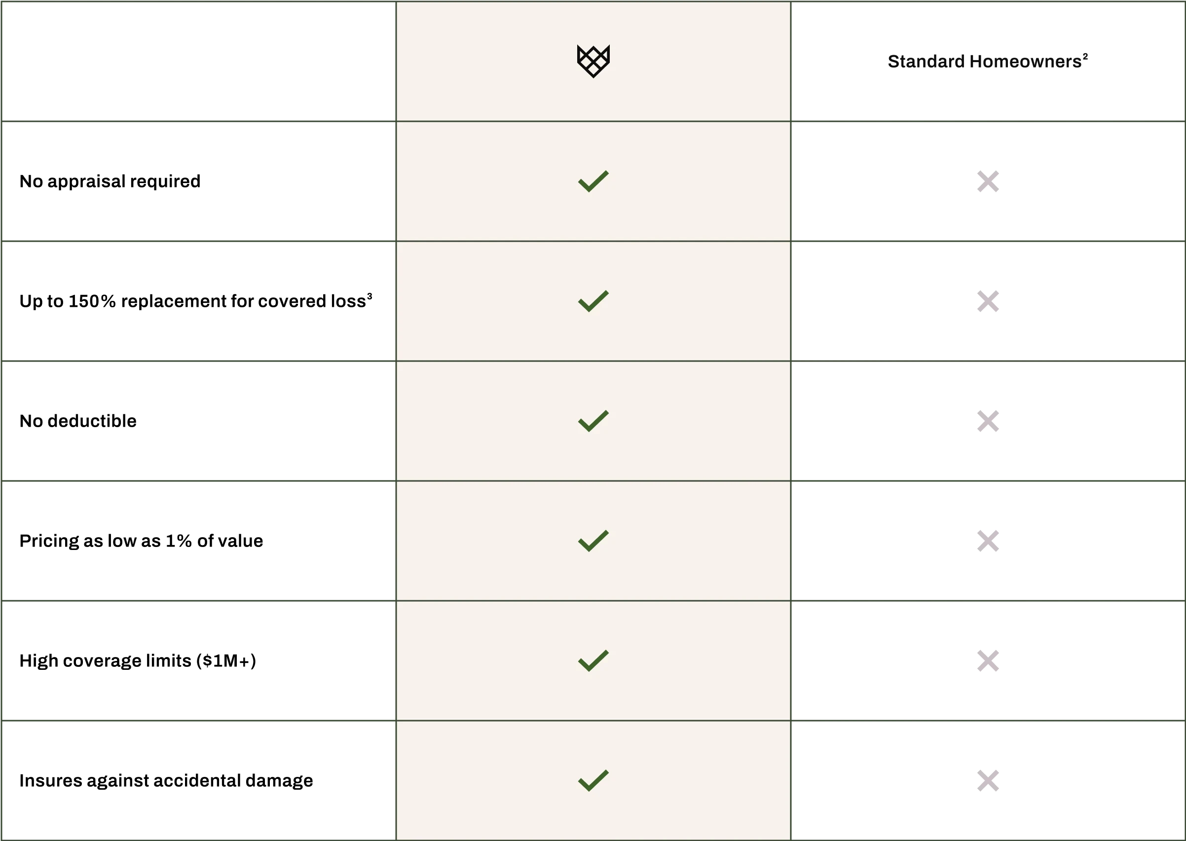 A chart showing the benefits of WAX over standard Homeowners insurance