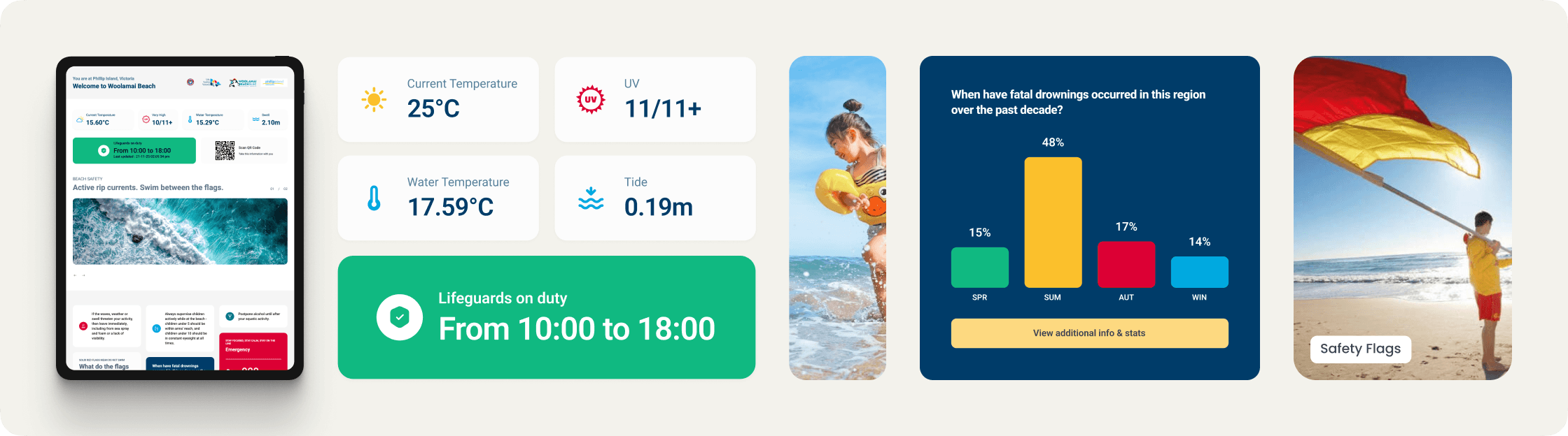 Overview of the beach safety kiosk showing real-time conditions, lifeguard hours, flags, and local safety statistics.