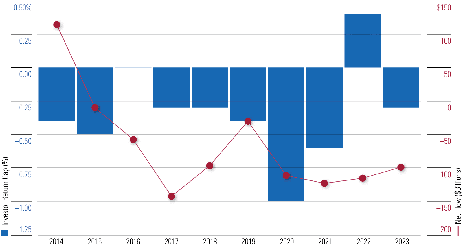 Chart comparing average investor returns to fund returns showing the behavior gap