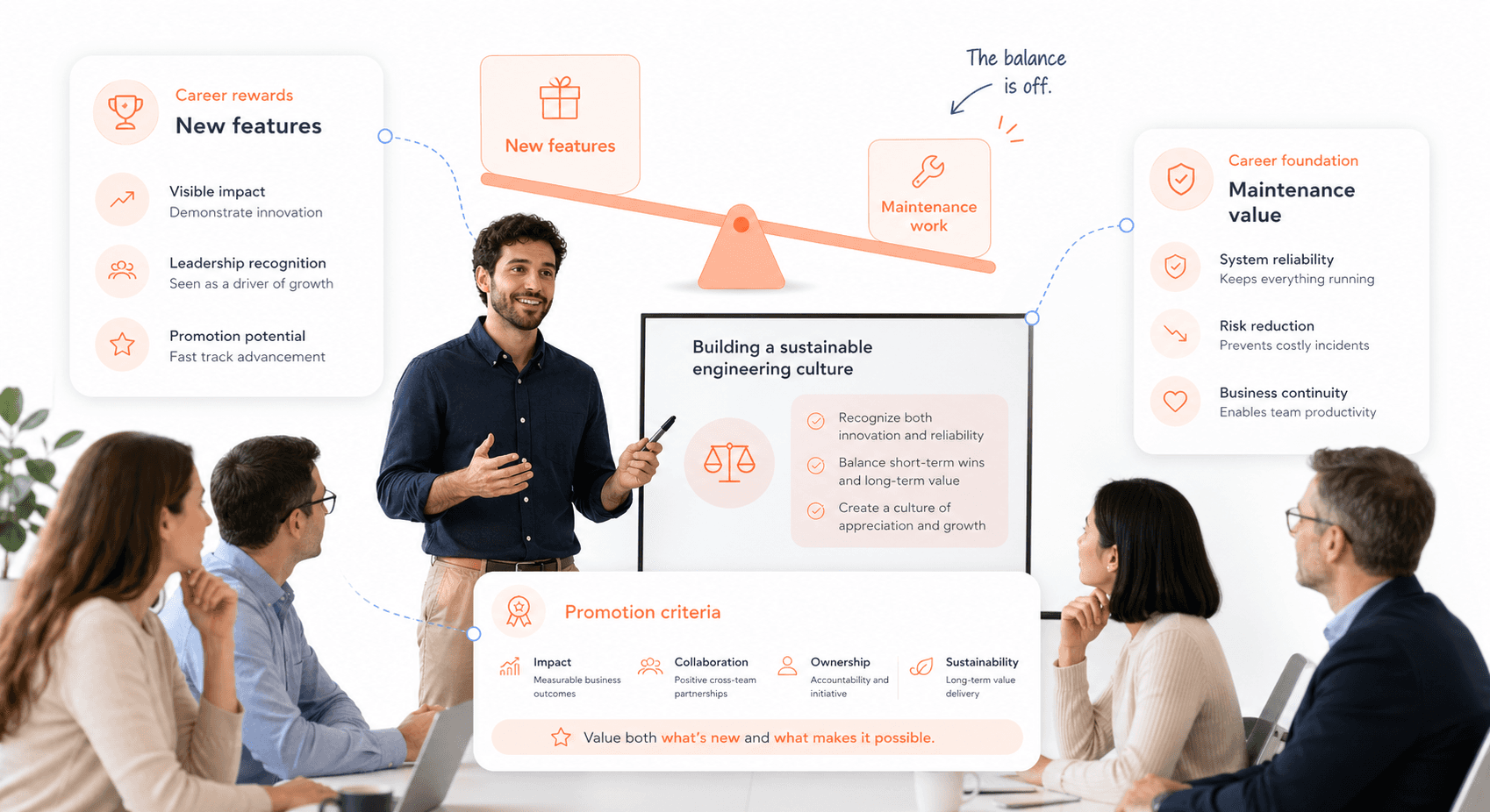 Balance scale showing misaligned career incentives favoring new features over essential software maintenance and code quality work