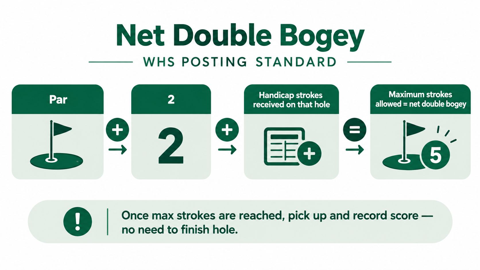 An infographic explaining the WHS Net Double Bogey calculation formula for golf handicap scoring.