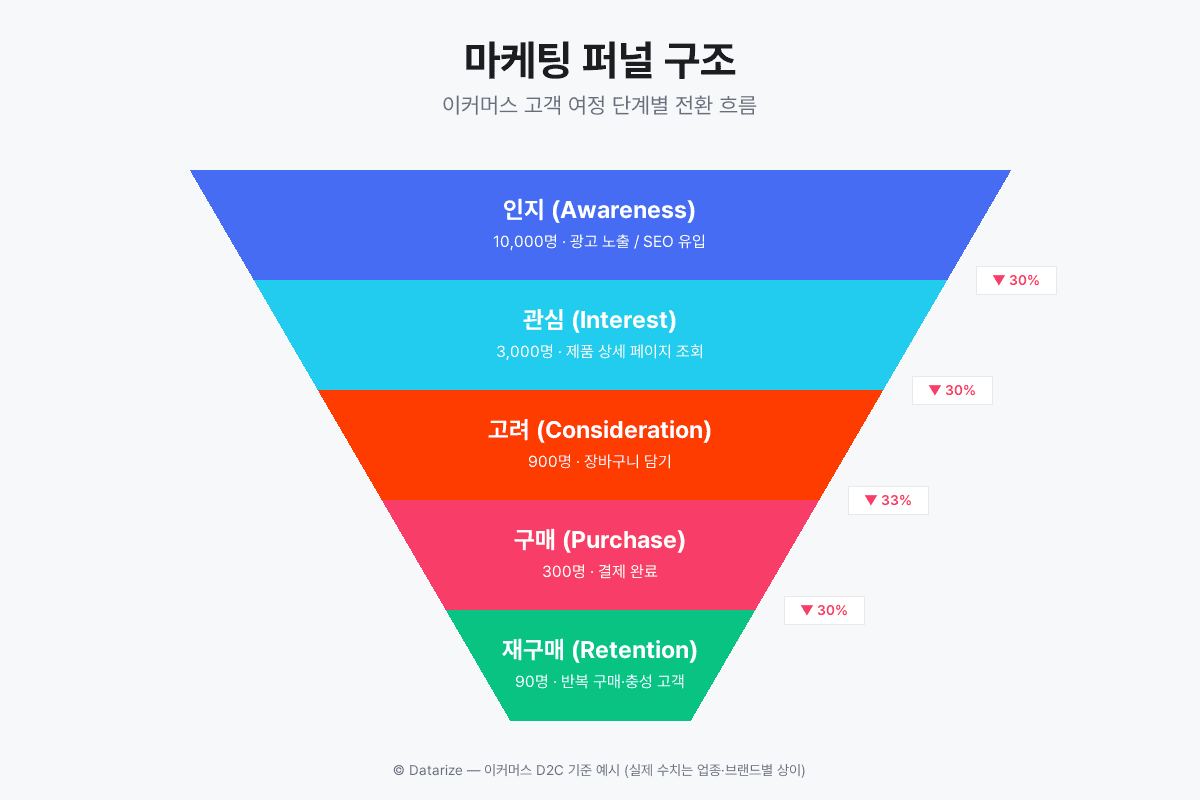 마케팅 퍼널 구조 — 인지부터 재구매까지 5단계 전환 흐름