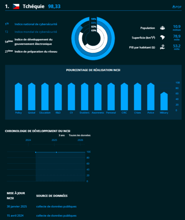 NCSI Statistique Tech