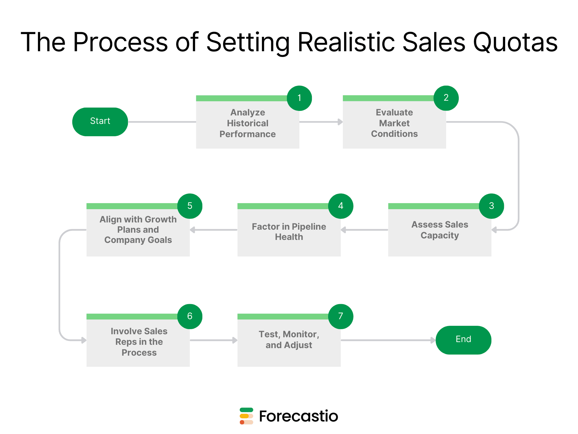 Setting Realistic Sales Quotas