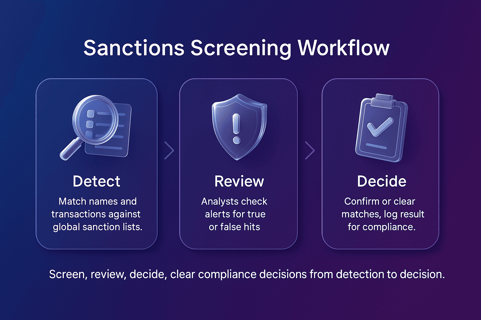 Sanctions Screening Workflow infographic with three cards showing Detect, Review and Decide steps, glass style icons, chevron arrows and a blue to purple gradient background.