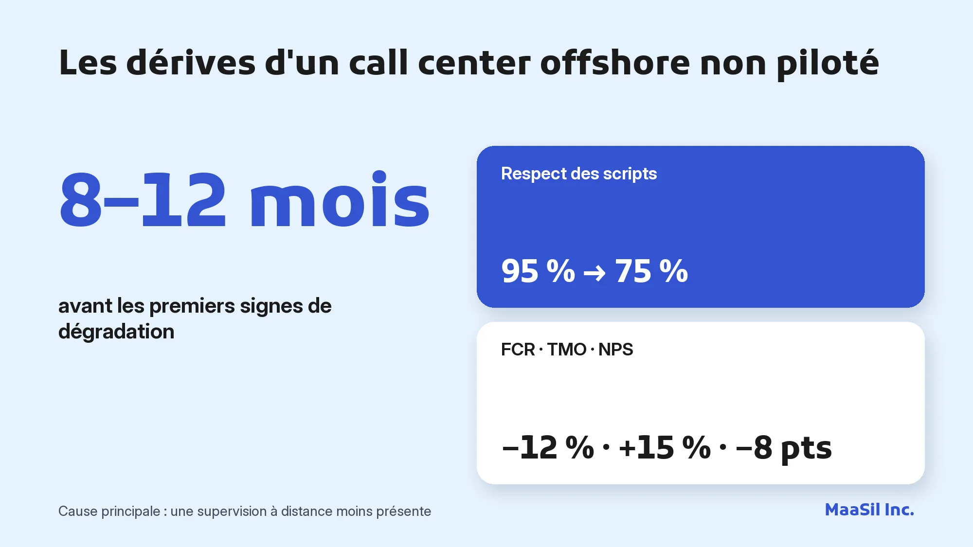 Infographie des dérives d'un call center offshore : respect des scripts de 95 % à 75 %, FCR −12 %, TMO +15 %