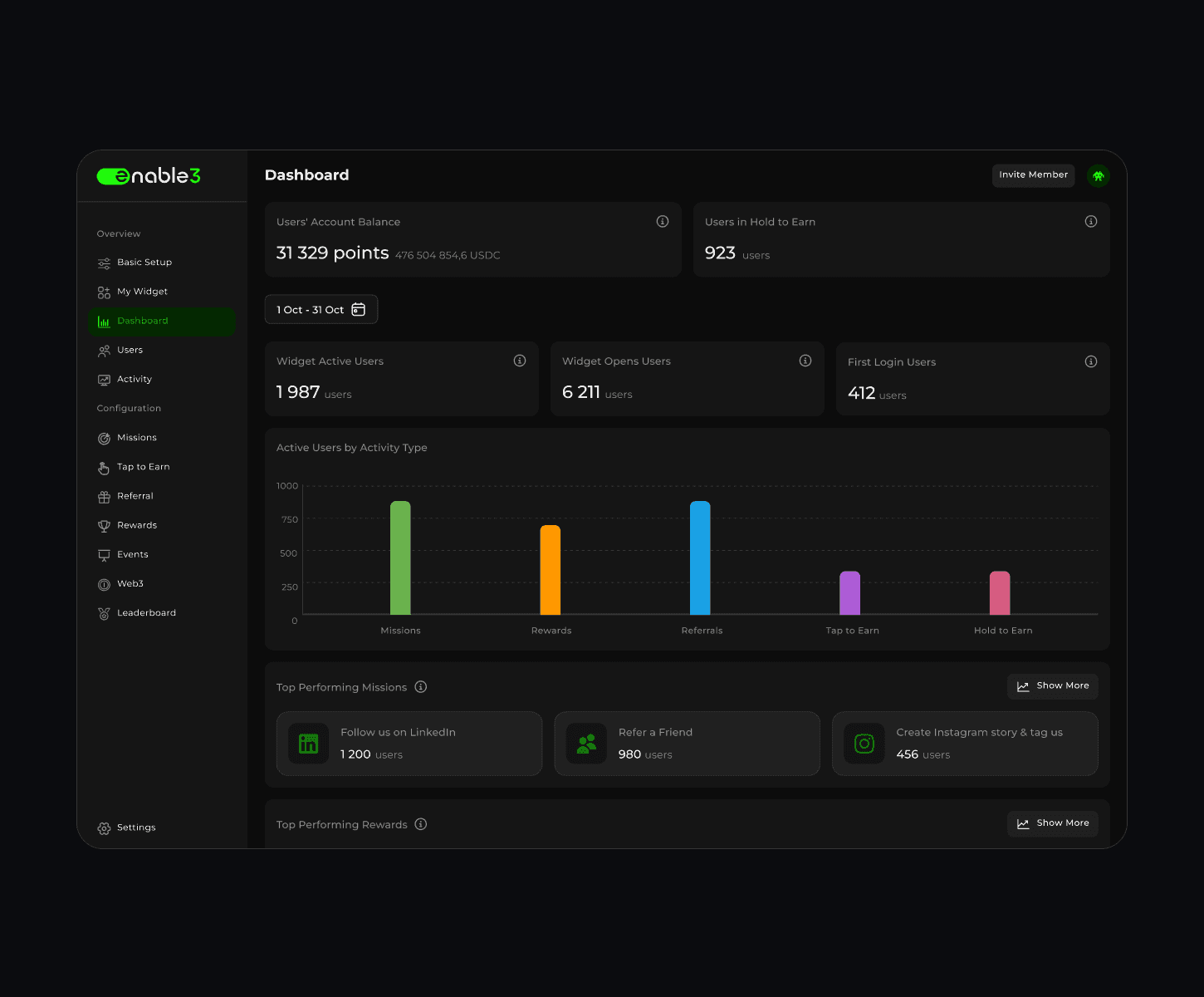 Loyalty program analytics showing total widget users and user activity by type (Missions, Rewards, Referrals, Tap to Earn, Hold to Earn).