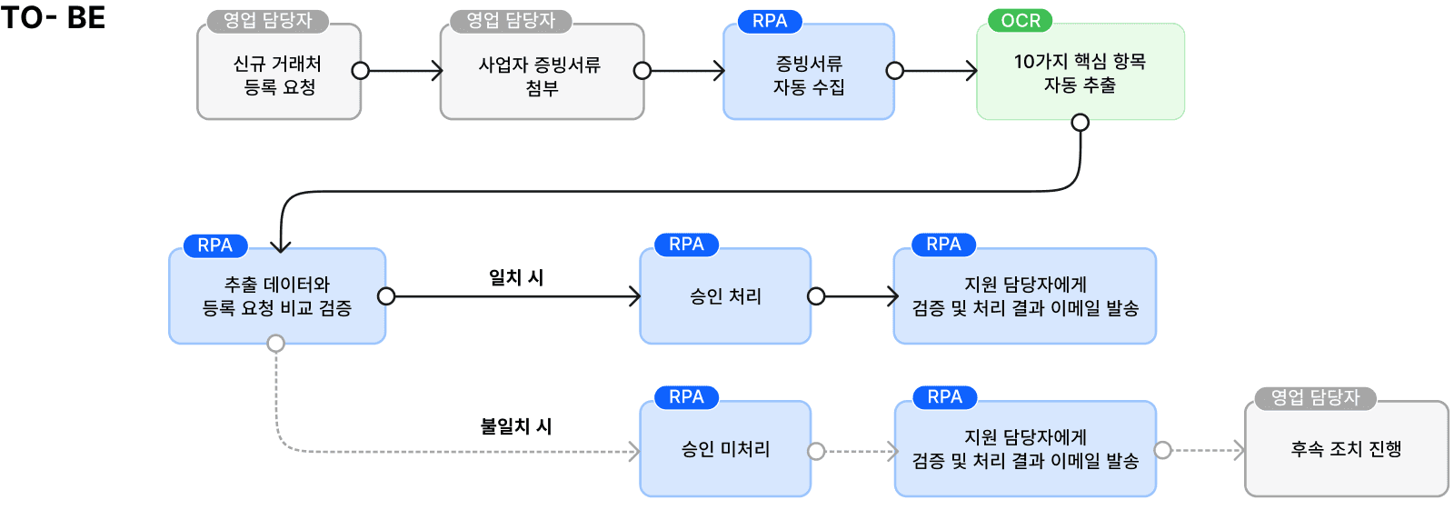 Worktro IPA와 AI OCR을 활용한 롯데웰푸드 거래처 증빙서류 수집·정보 추출·검증·승인 자동화 프로세스