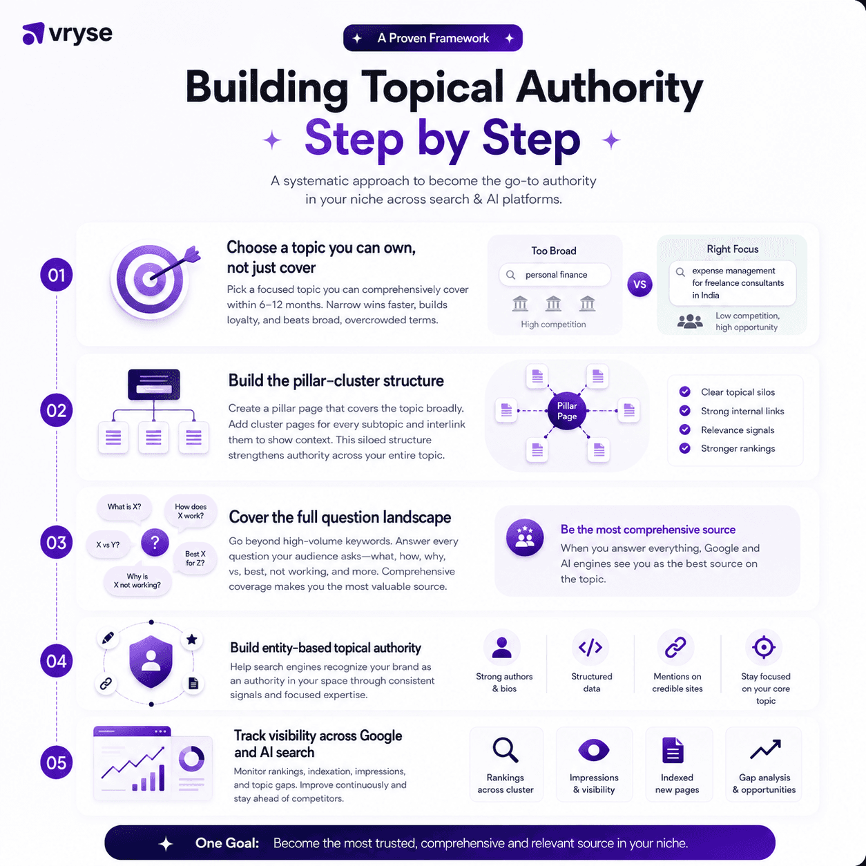 How do you Build Topical Authority? A Step by Step Breakdown