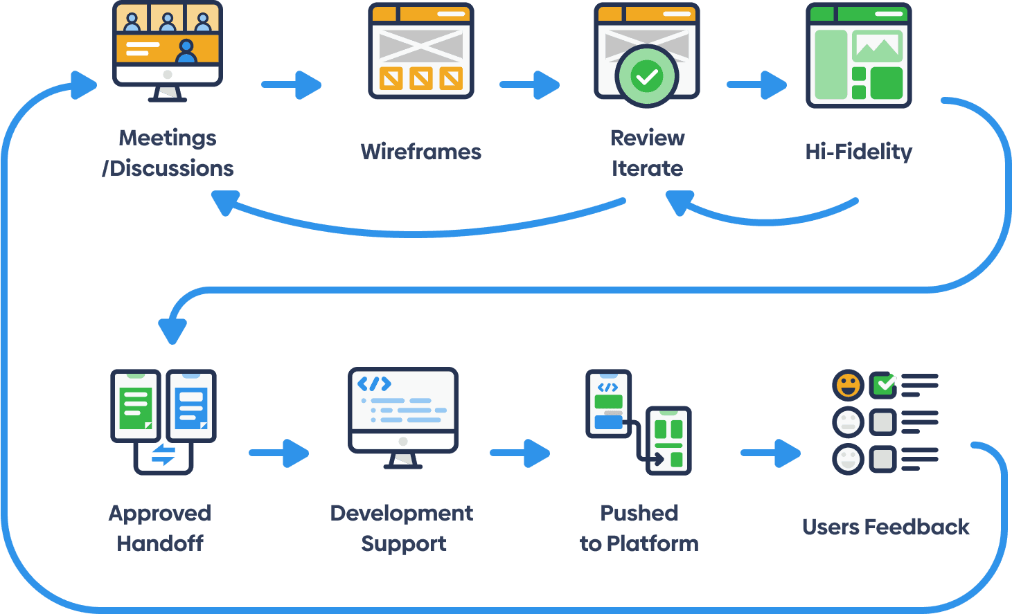 Design process cycle