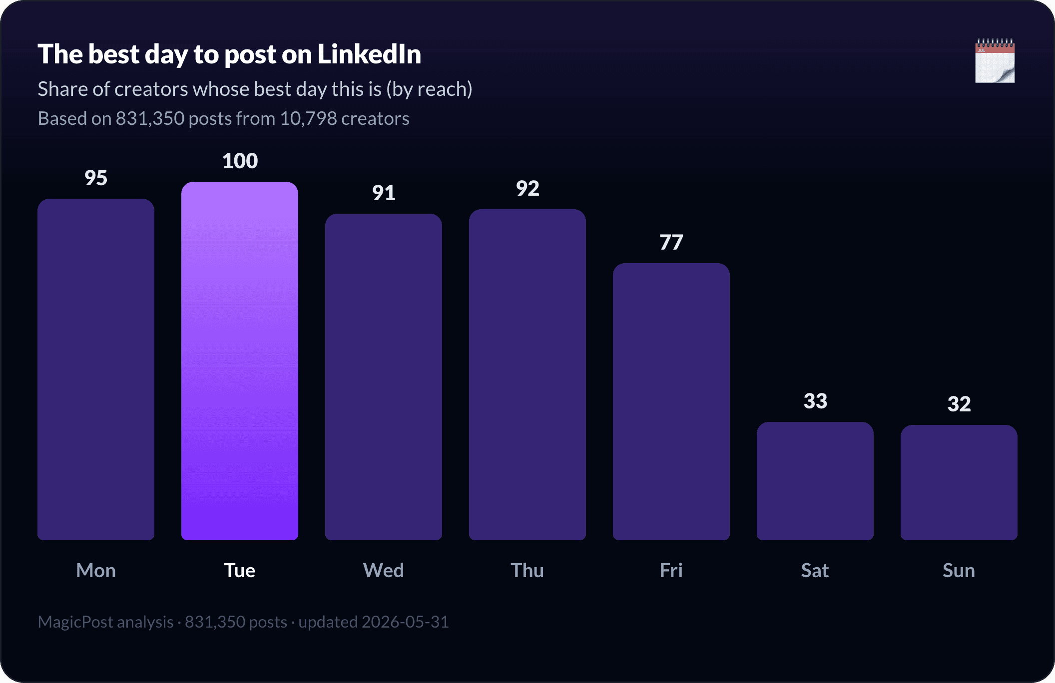 The best day to post on LinkedIn: Tuesday leads, the weekend collapses