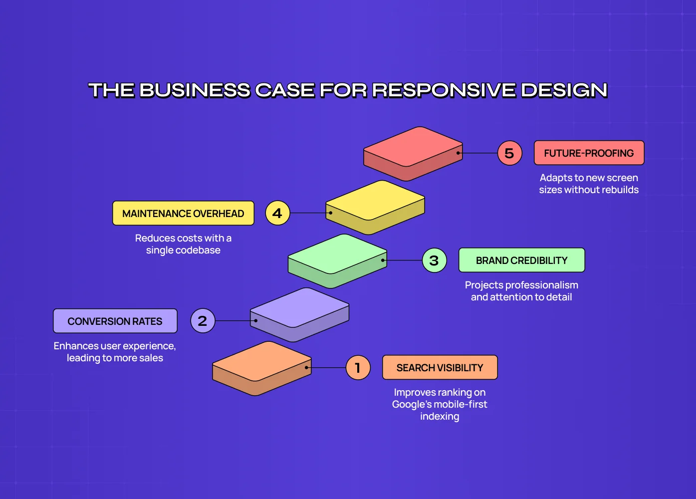 Infographic titled “The Business Case for Responsive Design” highlighting search visibility, conversion rates, brand credibility, maintenance overhead, and future-proofing.