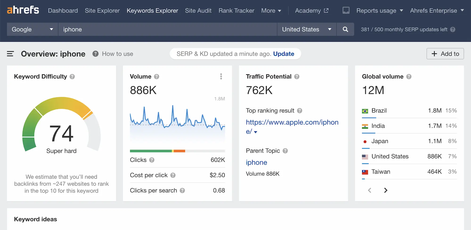 Ahrefs dashboard