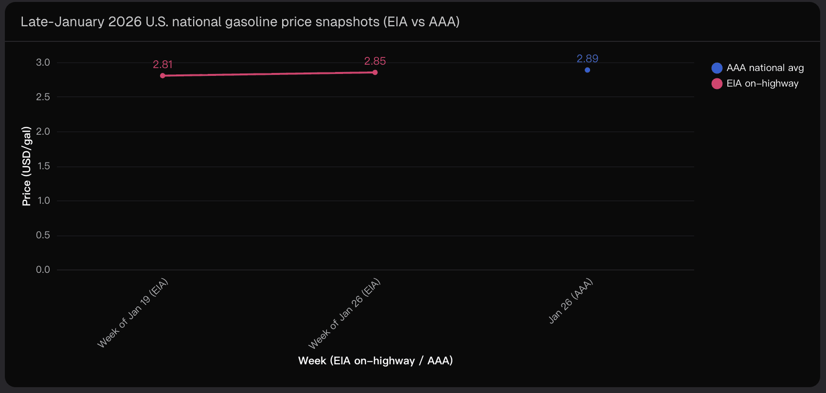 Late-January 2026 U.S. national gasoline price snapshots (EIA vs AAA)
