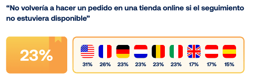 Encuesta: el 23 % de los compradores no volverá a hacer un pedido si no dispone de información de seguimiento
