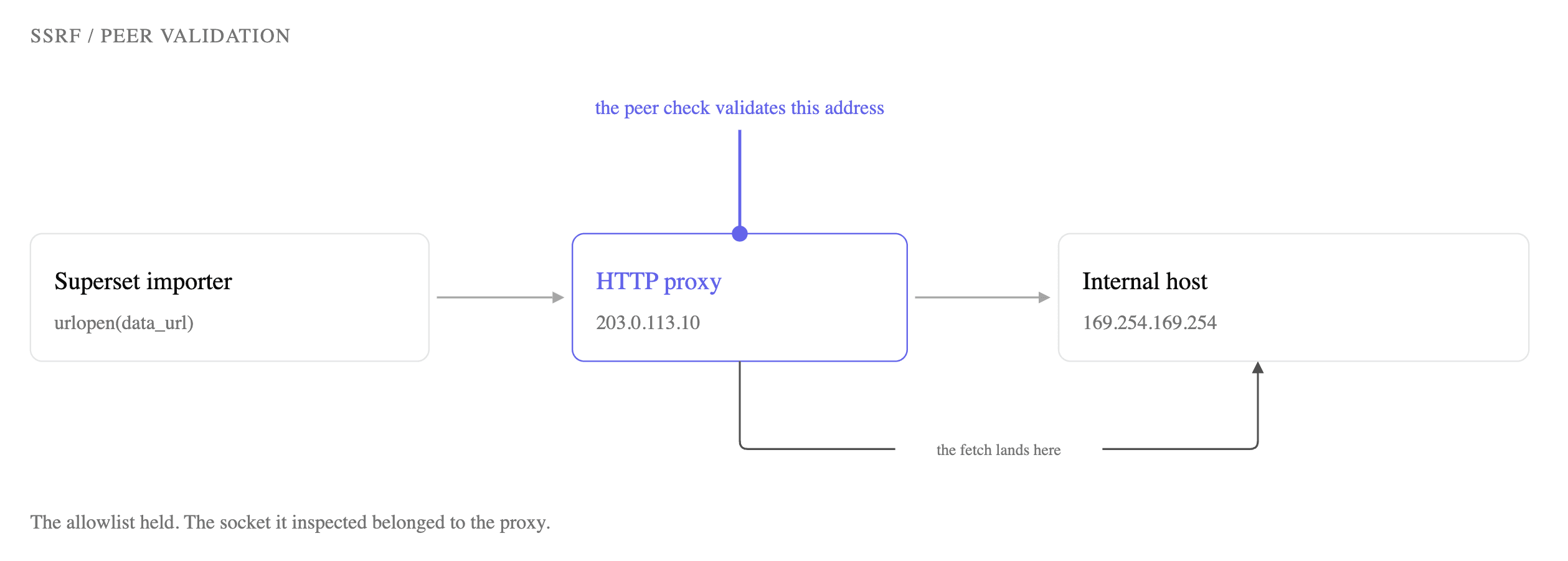 Diagram showing Superset connecting to an HTTP proxy while the peer validation check inspects the proxy address and the request lands on an internal host