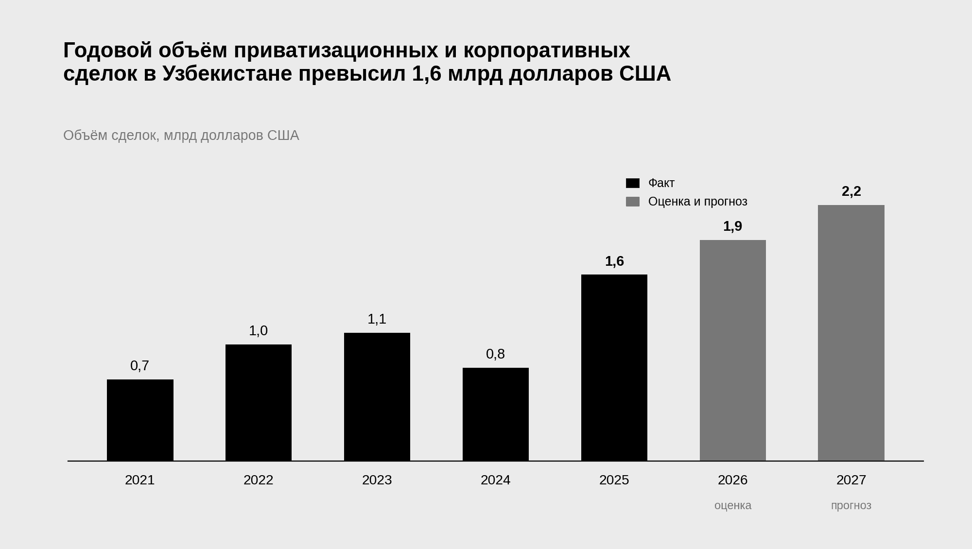 толбчатая диаграмма динамики объёма сделок приватизации и слияний и поглощений в Узбекистане с 2021 по 2027 год в миллиардах долларов США с ростом до 1.6 млрд долларов США в 2025 году и оценкой 1.9 млрд долларов США в 2026 году