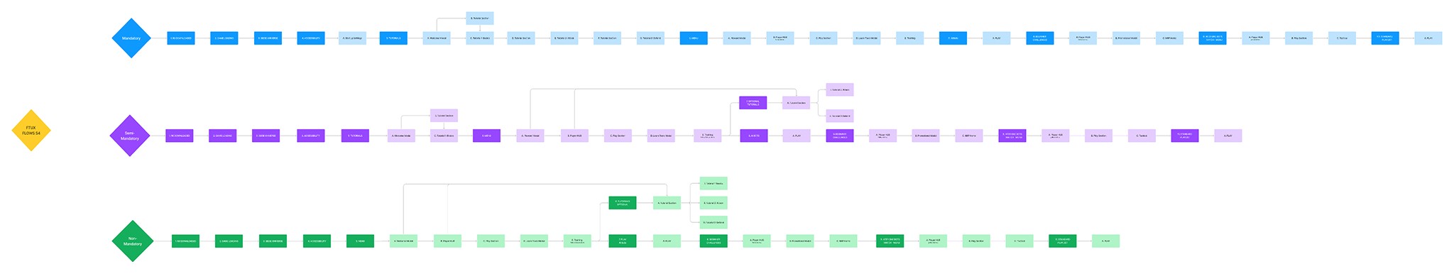 AB Test flow mindmap