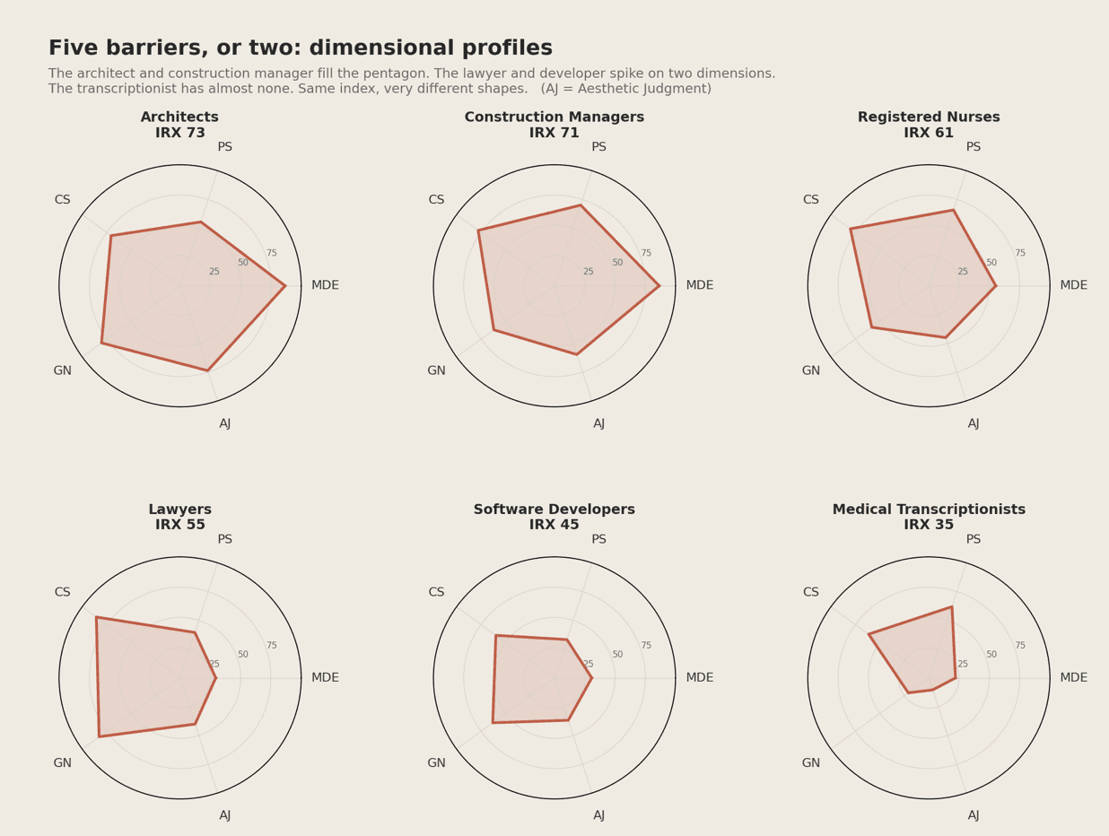Dimentional profiles of jobs from the irreducible complexity index