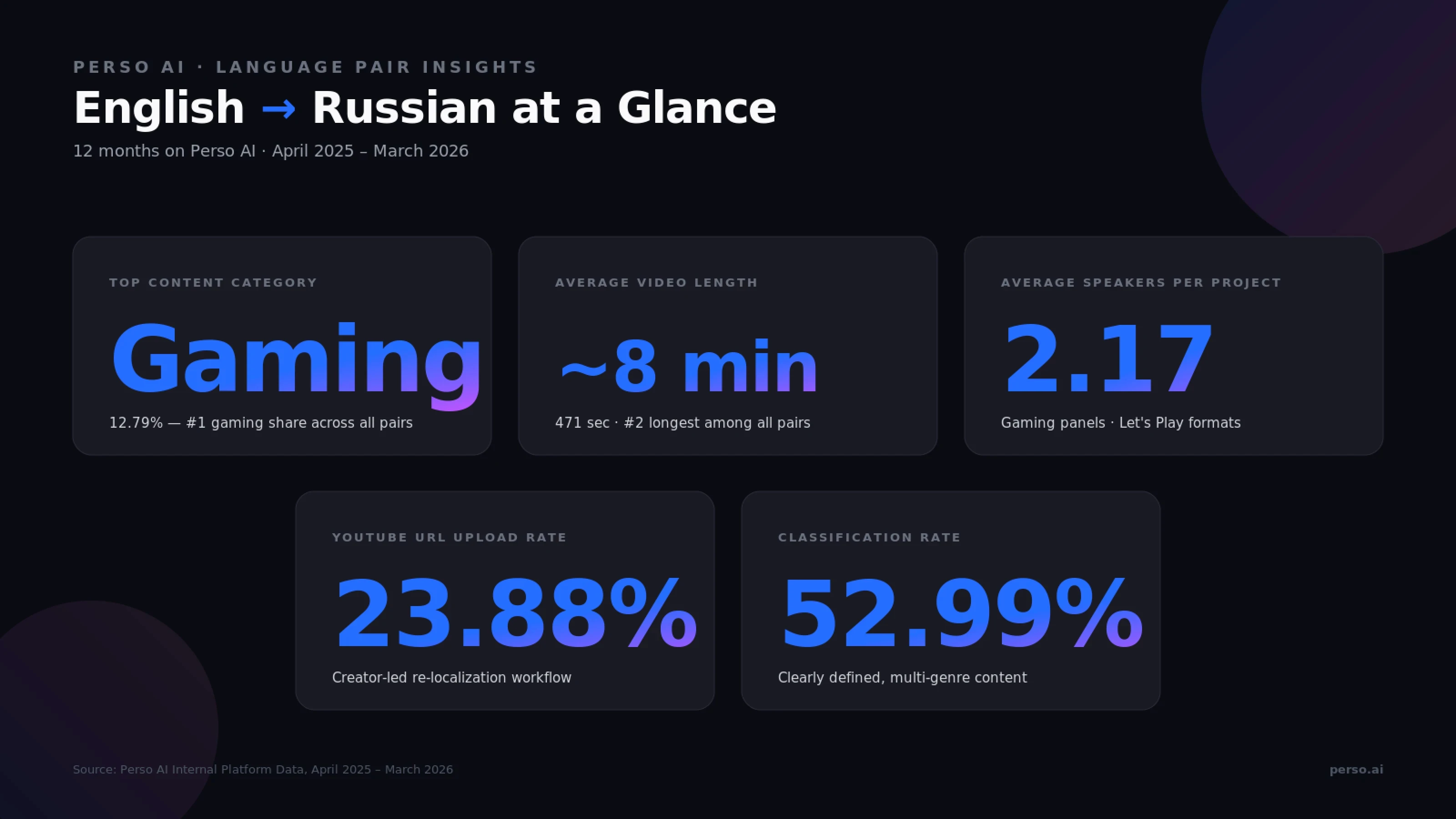 English to Russian AI video dubbing on Perso AI — Gaming 12.79% leading category (highest gaming concentration across all pairs), 8-minute average video, 2.17 average speakers, 52.99% classified rate