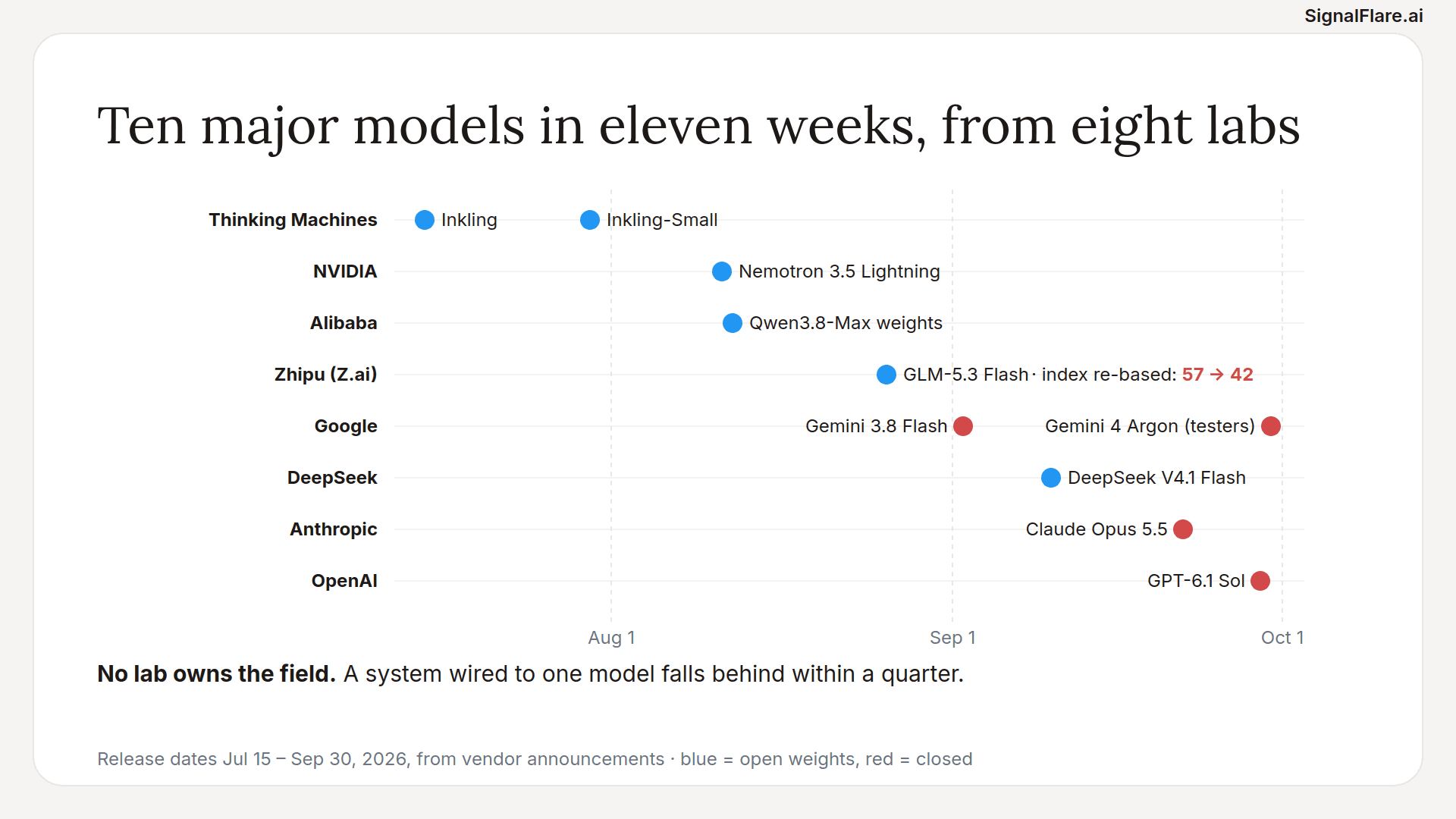 Ten model releases from eight labs between July 15 and September 30, 2026, one lane per lab