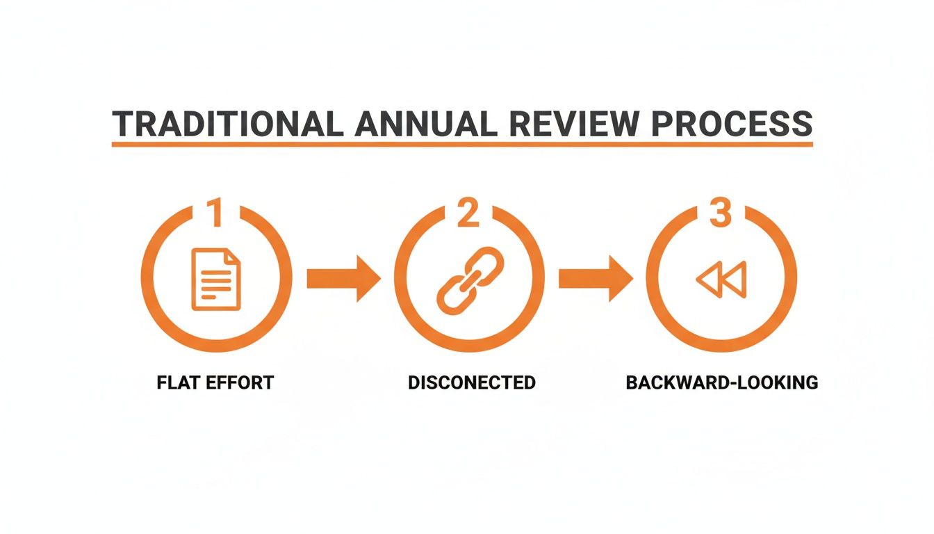 Diagram depicting the traditional annual review process as flat effort, disconnected, and backward-looking.