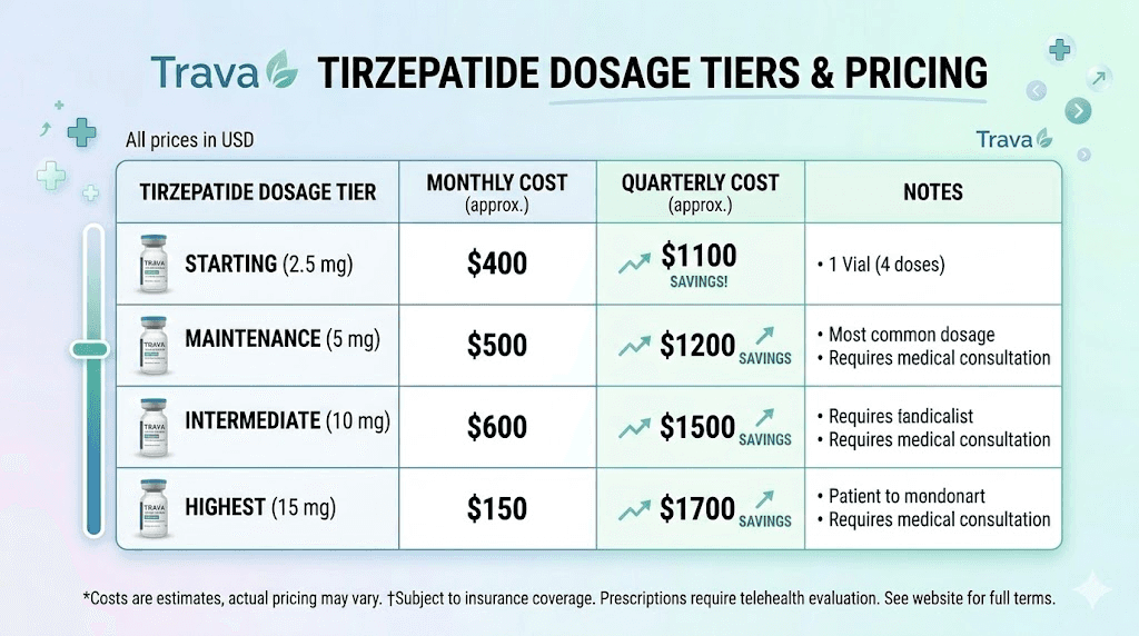Trava tirzepatide pricing tiers and cost breakdown by dosage