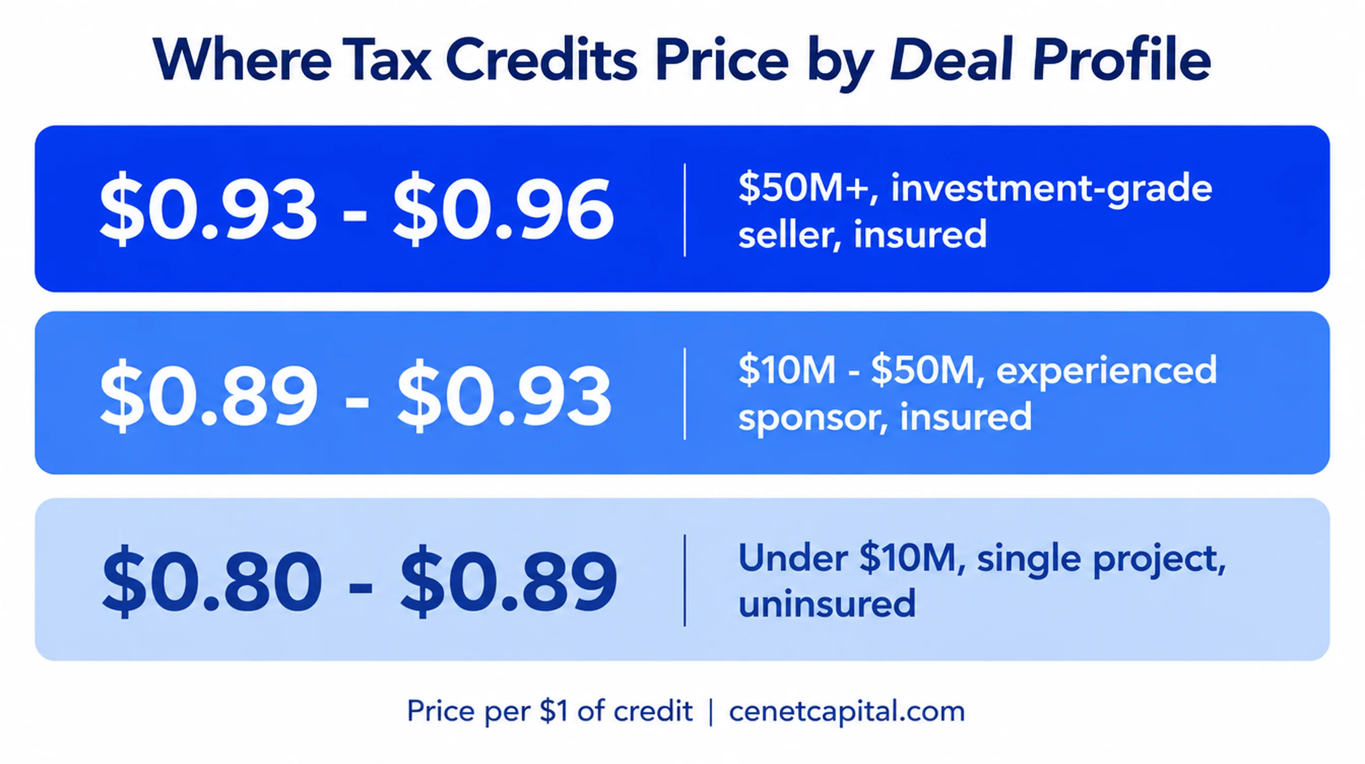 Where transferable tax credits price by deal profile: 93 to 96 cents for large investment-grade deals, 89 to 93 cents mid-size, 80 to 89 cents for small uninsured deals