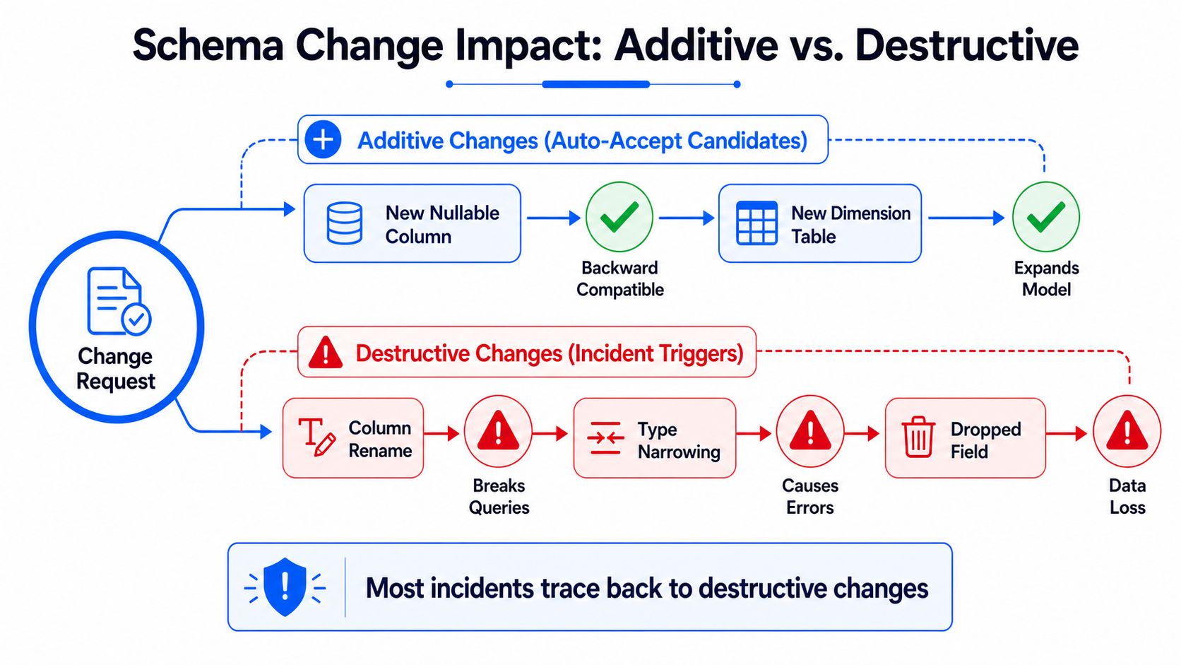 A flowchart comparing additive changes and destructive changes in data schema management and their impacts.